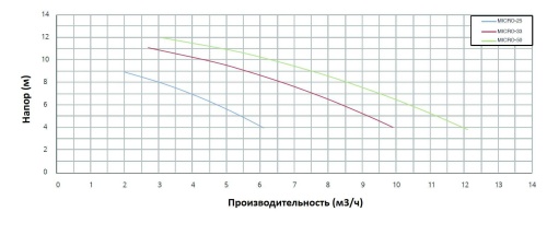 Насос с префильтром   8,5м3/ч PSH MICRO-50 Н=8 0,37кВт 230В (морская вода) (1MIC1050M2V) фото 4
