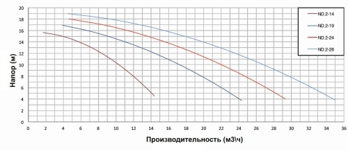 Насос с префильтром 26,6м3/ч PSH ND.2-28T Н=10 1,5кВт 400В (морская вода) (1ND20200T4V) фото 4 Насос с префильтром 26,6м3/ч PSH ND.2-28T Н=10 1,5кВт 400В (морская вода) (1ND20200T4V) фото 4