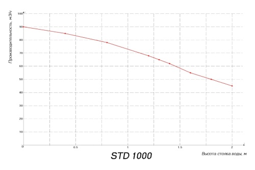 Компрессор 1,0кВт HPE STD-1000 230В 1 1/2" (STD-1000) фото 3